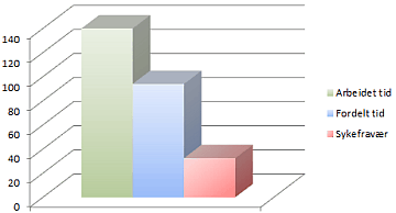 arbeid fordelt sykefrav&aelig;r