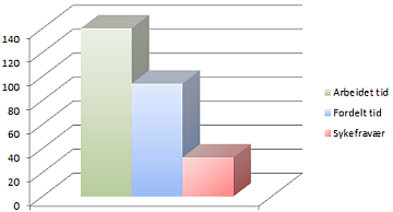 arbeid fordelt sykefravær